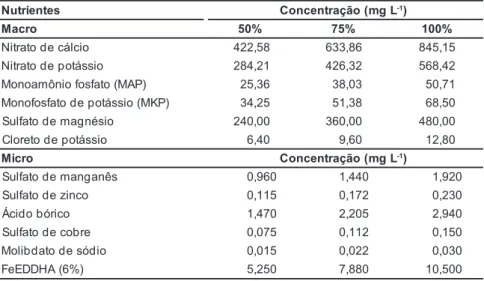 Tabela 1. Concentrações de nutrientes da solução de Hoagland ajustada aos tratamentos 50%, 75% e 100% de concentração iônica