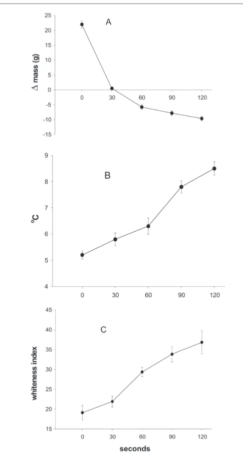 Figure 1. Mass variation (∆g) (A); temperature (°C) (B); and whiteness index (C) of fresh- fresh-cut baby carrots centrifuged for different times intervals (∆g = Mass of the product after centrifugation – mass of the product right after processing)