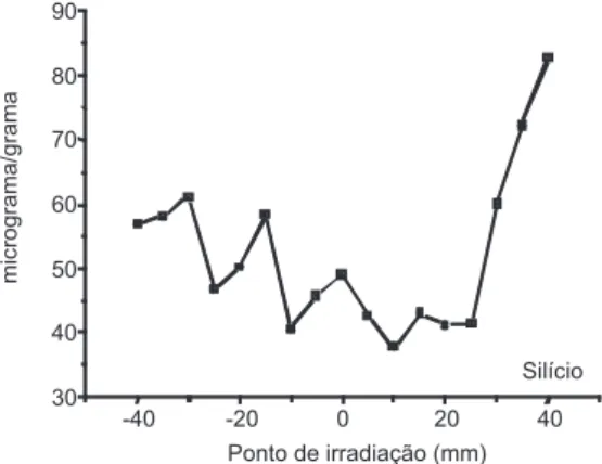 Figura 7. Peris de concentração para o elemento S nos anéis de crescimento  – face da árvore voltada para a calçada (-40 mm); região do centro do tronco  (0 mm) e região voltada para a rua (+40 mm)