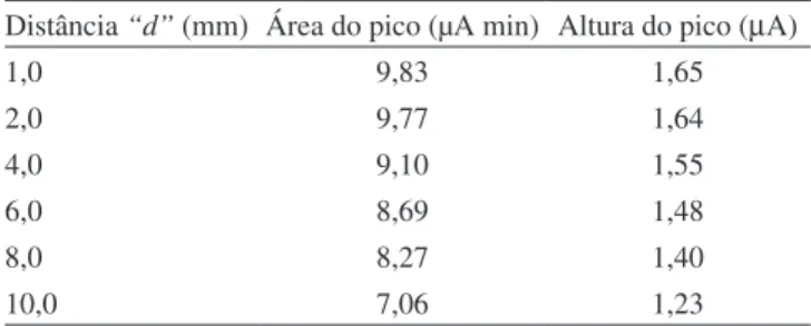 Figura 2. Cromatogramas obtidos com (A) detector UV comercial (273 nm)  e (B) detector eletroquímico proposto (-0,60 V vs Ag/AgCl), para Nitrofenol  (NF), Metil Paration (MP), Fenitrotion (FE) e Paration (PA), em 1,0 mg L -1 cada