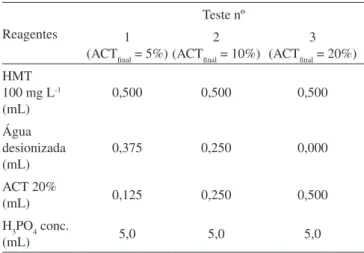 Tabela 2. Planejamento da determinação do volume ótimo de H 3 PO 4 concentrado Reagentes Teste nº 1 2 3 4 5 HMT 100 mg L -1  (mL) 0,500 0,500 0,500 0,500 0,500 ACT 10% (mL) 0,500 0,500 0,500 0,500 0,500 H 3 PO 4  conc