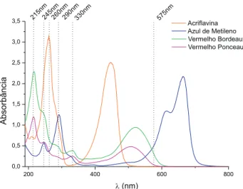 Figura  5.  Curvas  analíticas  para  HMT  utilizando  ACT  10%,  H 3 PO 4   con- con-centrado e aquecimento por micro-ondas (30 s, potência alta) em diferentes  condições de oxigenação do meio (caminho óptico, b = 10 mm)