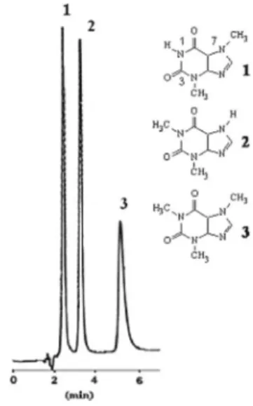 Figura 1. Cromatograma, por CLAE-UV, obtido para solução de trabalho  mista (10 µg mL -1  para teobromina e cafeína e 8 µg mL -1  para teoilina) nas  seguintes condições: fase móvel água/etanol/ácido acético (75/24/1% v/v/v)  em vazão de 1,0 mL min -1 