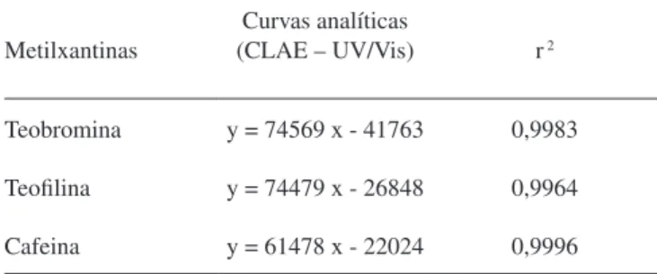 Tabela 1. Curvas analíticas (y = ax + b) para determinação de xantinas  por CLAE – UV/Vis 