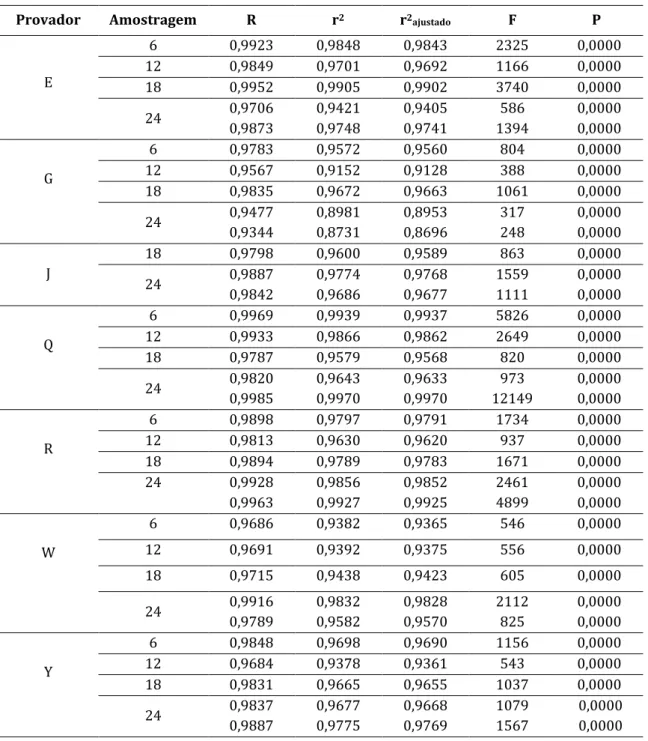 Tabela  2  -  Coeficientes  de  determinação  (r),  de  correlação  (r 2 )  e  correlação  ajustada  (r 2 ajustado),  calculados com os resultados das amostras repetidas, para cada provador e para cada amostra repetida