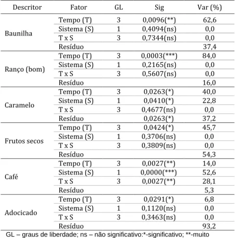 Tabela 4 - Resumo da análise de variância das aguardentes em estudo para os descritores de aroma que  apresentaram diferenças significativas em pelo menos 1 dos fatores