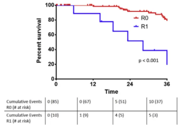 Figure 1 Overall survival strati ﬁ ed by diameter of the largest breast cancer liver metastases