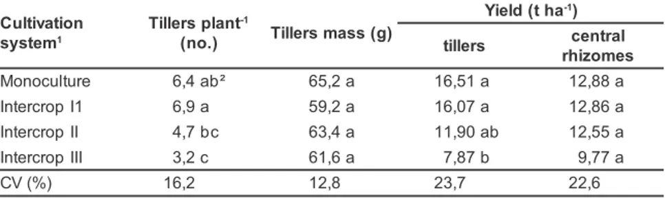 Table 2. Height and leaf area of taro in monoculture and intercropped with sunn hemp (altura e área foliar de taro em monocultivo e em consórcio com crotalária)