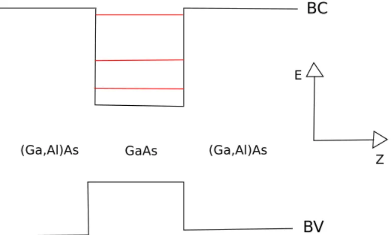 Figura 1.5: Perﬁl de potencial das bandas de condu¸c˜ao e valˆencia da heteroestrutura formada por AlGaAs/GaAs na dire¸c˜ao de crescimento z