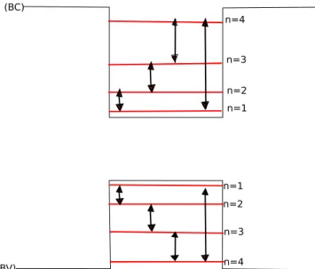 Figura 1.6: Regras de sele¸c˜ao para as transi¸c˜oes intersubbanda, quando a heteroes- heteroes-trutura apresenta simetria de invers˜ao espacial