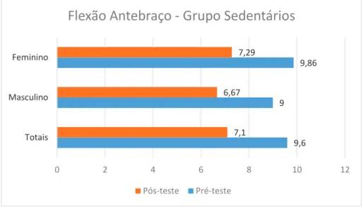 Gráfico 4 — Resultados do teste flexão do antebraço no GS. 