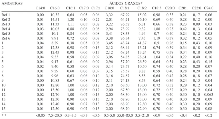 Tabela 1. Composição de ácidos graxos das amostras comerciais de azeite e de referênciado do COI (valores expressos em % p/p de ésteres metílicos)