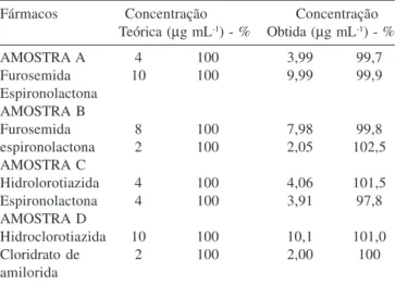 Tabela 2. Dados experimentais obtidos das curvas de calibração das soluções padrão, utilizando a espectrofotometria na região do UV
