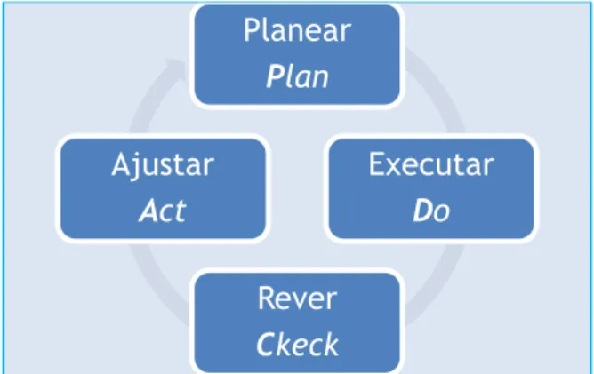 Figura 4 - Ciclo PDCA  Fonte: Elaboração Própria 