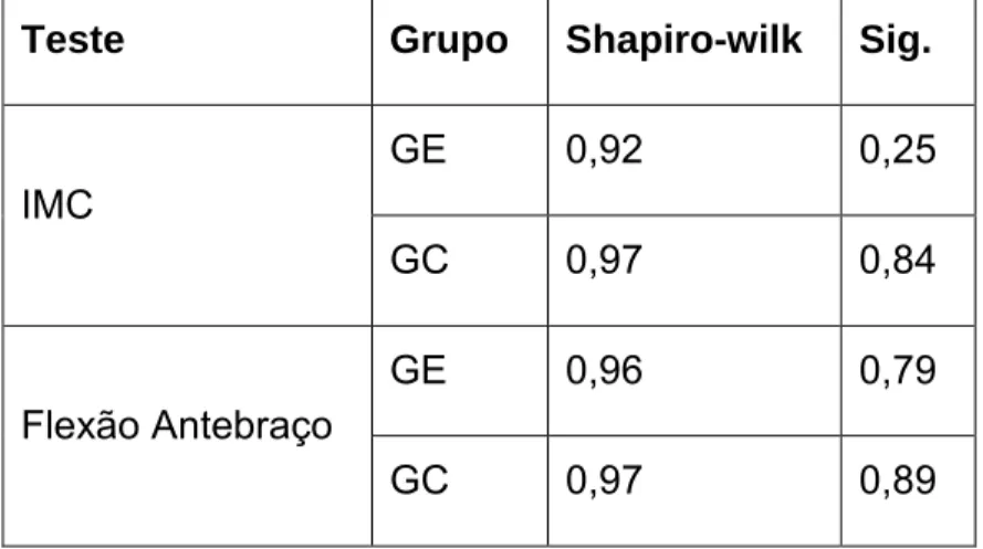 Tabela 4- Verificação por teste e por grupo da normalidade da amostra  Teste  Grupo  Shapiro-wilk  Sig