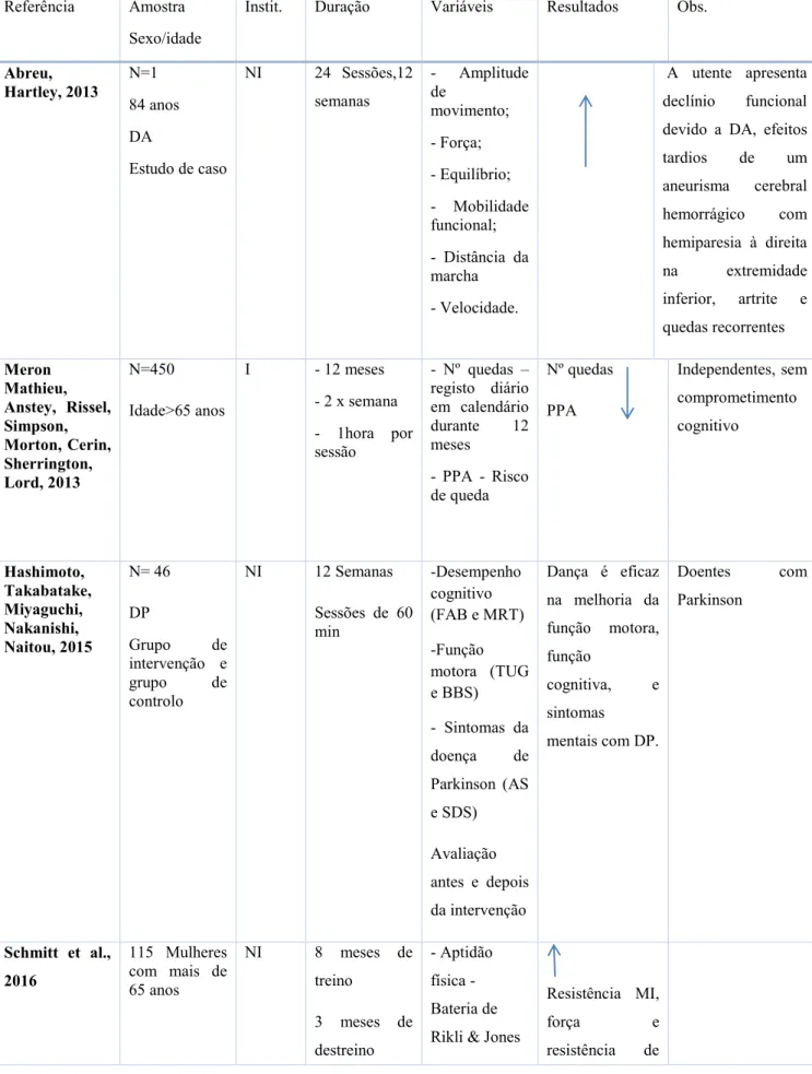 Tabela 1 - Estudos acerca da relação entre exercício físico, aptidão funcional, equilíbrio e risco de queda em  idosos 