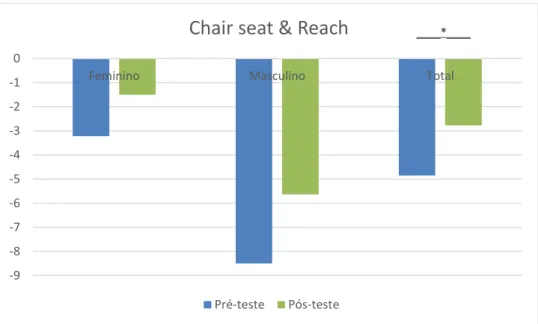 Gráfico 6 - Resultados obtidos para o teste Chair seat &amp;Reach nas fases de pré-teste e pós-teste, para cada um  dos sexos e para a totalidade da amostra