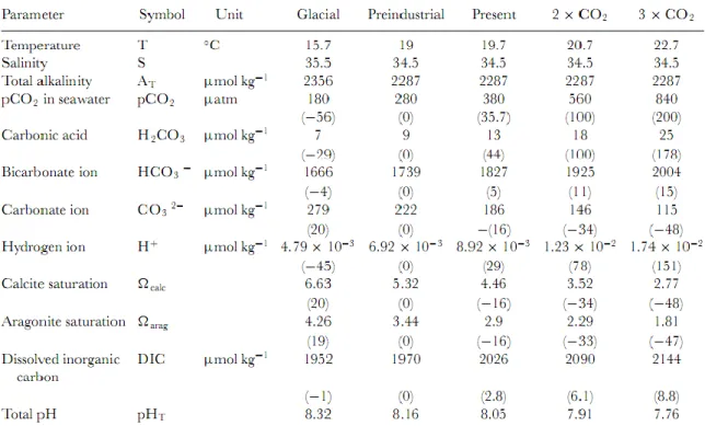 Table 1 – Projected changes in surface ocean carbonate chemistry based on IPCC IS92a  CO 2  emission scenario (Guinotte &amp; Fabry, 2008)