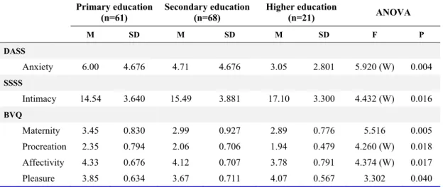Table 4. Psychopathological symptoms, social support, values and beliefs in different education levels  Primary education  (n=61)  Secondary education (n=68)  Higher education (n=21)  ANOVA  M  SD M SD M SD  F  P  DASS  Anxiety 6.00 4.676 4.71 4.676 3.05 2