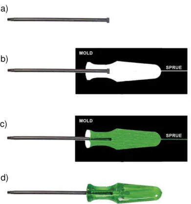 Figure 2.6  Illustration of the metallic insert molding process: metallic part (a),  metallic part placed into injection mold (b), the mold is filled with molten polymer  (c) and after the cooling the product is obtained (d)