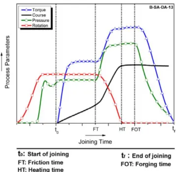 Figure 2.10  Typical FricRiveting monitoring curve [9] with process parameters  and variables