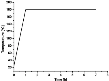 Figure 3.8  Example  of  a  post-joining  heat  treatment  cycle  used  to  treat  a  selected set of friction riveted joints (conditions C13)