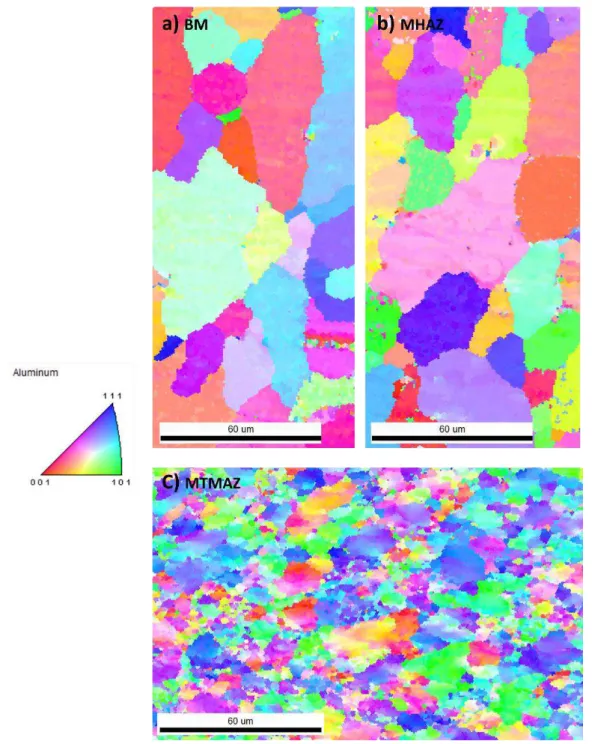 Figure 4.6   Crystallographic  orientations  of  base  material  (as-received  rivet)  (a),  metal-heat-affected  (b)  and  metal-thermo  mechanically-affected-zones  (c)  are detailed through EBSD maps