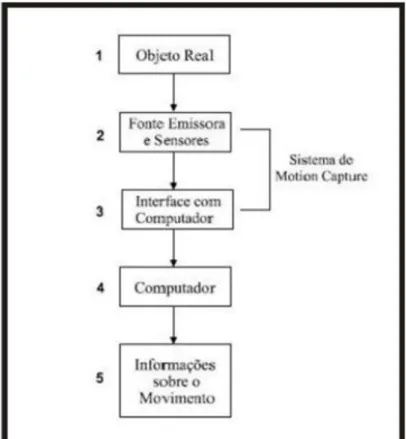 Figura 2.2: Representação de sequência  –  (SILVA, 1998). 