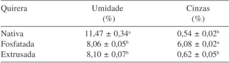 Tabela 2. Conteúdo de fósforo e grau de substituição da quirera de arroz nativa e modificada, dialisadas e não dialisadas