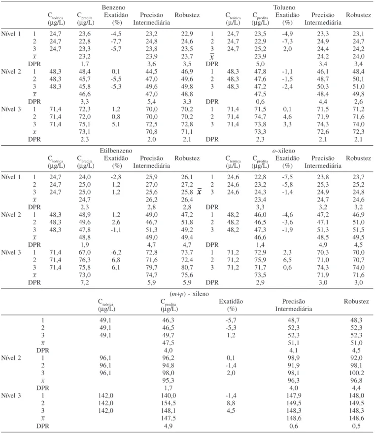 Tabela 3. Precisão, exatidão e robustez do método