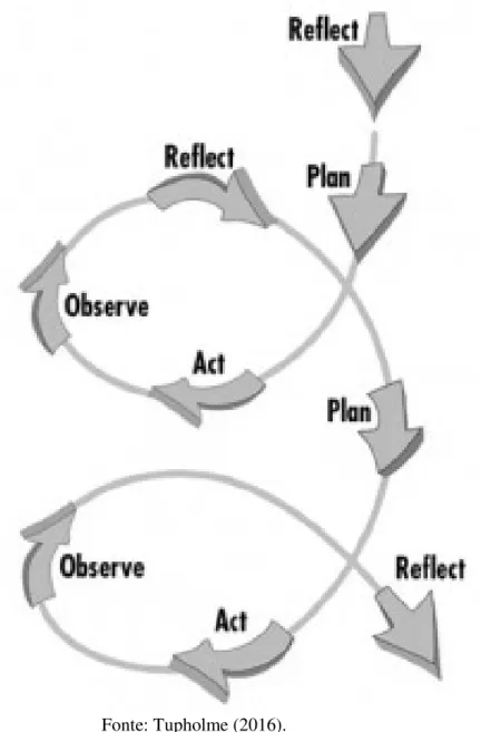 FIGURA 1. Modelo de pesquisa-ação apresentado  pioneiramente  por  Lewin;  envolve  ciclos em forma de espiral 
