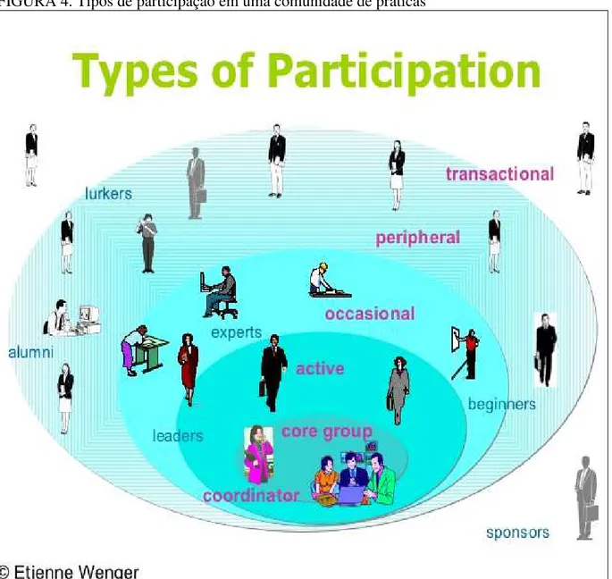 FIGURA 4. Tipos de participação em uma comunidade de práticas  