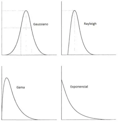 Figura 2.5: Gr´aficos das func¸˜oes densidade de probabilidade comumente utilizadas para modelar o “speckle” (GONZALEZ; WOODS, 2007).