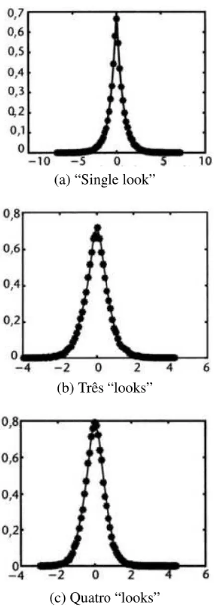 Figura 3.5: FDP EP para diferentes “looks” considerando um n´ıvel de decomposic¸˜ao da “wavelet”