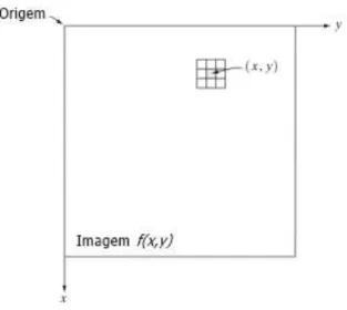 Figura 5.1: “Kernel” centralizado em um ponto(x,y) em uma imagem no dom´ınio espacial.