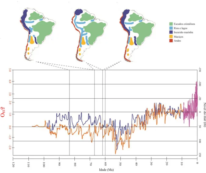 Figura 2  – Estimativas no nível do mar derivadas a partir de Nova Jérsei (EUA) que providenciam um registro  global para os últimos 100 Ma e como interferiram na paisagem hidrológica sul-americana entre 83 – 60 Ma