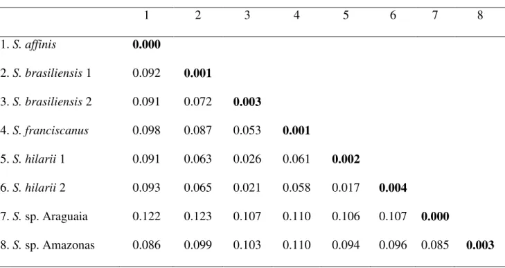 Tabela 2. Média das distâncias genéticas, através do modelo de K2P, entre as oito MOTUs de  Salminus
