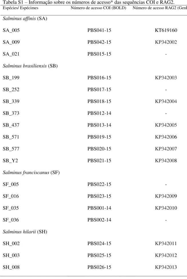 Tabela S1 – Informação sobre os números de acesso* das sequências COI e RAG2. 