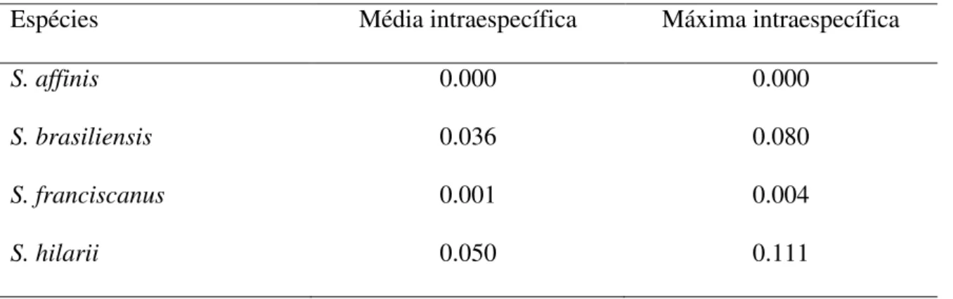 Tabela S2: Média e máxima distância intraespecífica das espécies de  Salminus, baseadas em  K2P