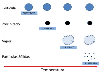 Figura 1.1: Representação do estado do aerossol durante o transporte para faixas de temperatura diferentes