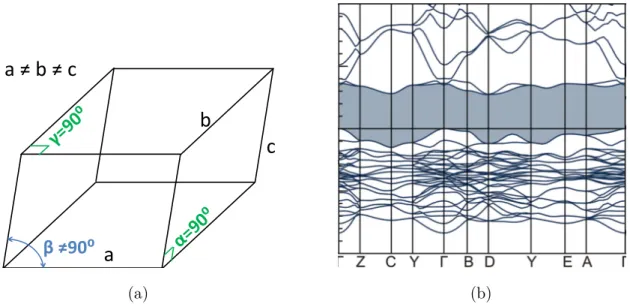 Figura 1.6: (a) Estrutura cristalita monoclinica geral, típica do CuO. (b) Estrutura de bandas do CuO calculada por [3] através de primeiros principios com auxílio do funcional híbrido LDA+U.