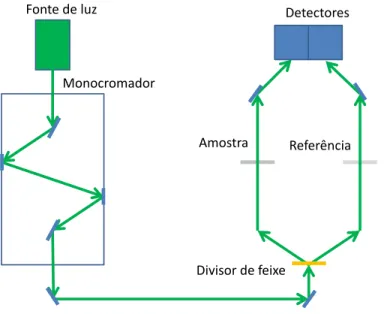 Figura 1.8: Representaçao da medida de Transmitância óptica. Todo o esquema representado é o interior do espectrofotômetro.