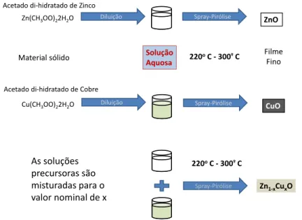 Figura 2.3: Os precursores dos óxidos de Zinco e Cobre são diluidos em água, dando origem às soluções precursoras dos respectivos óxidos