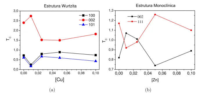 Figura 2.10: Fator de textura calculado para os picos picos (100), (002) e (101) da estrutura wurtzita em (a) e para os picos (002) e (111) da estrutura monoclínica em (b), ambos em função da concentração de Cobre.