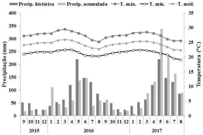 Figura  1.2.  Distribuição  da  precipitação  histórica  mensal  (2007-2017)  e  precipitação  acumulada  mensal,  temperaturas  média,  máxima  e  mínima  (setembro/2015  a  agosto/2017)  para o município de Areia Branca, Sergipe, Brasil