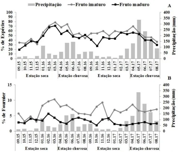Figura 1.7. Percentagem de atividade (A) e de intensidade (B) de frutificação na comunidade  arbustivo-arbórea das Areias Brancas no Parque Nacional Serra de Itabaiana, Sergipe, Brasil