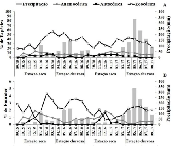 Figura  1.9.  Porcentagem  de  atividade  (A)  e  de  intensidade  (B)  de  espécies  frutificando,  segundo  a  síndrome  de  dispersão,  na  comunidade  arbustivo-arbórea  das  Areias  Brancas  no  Parque Nacional Serra de Itabaiana, Sergipe, Brasil