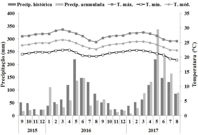 Figura  2.2.  Distribuição  da  precipitação  histórica  mensal  (2007-2017)  e  precipitação  acumulada  mensal,  temperaturas  média,  máxima  e  mínima  (setembro/2015  a  agosto/2017)  para o município de Areia Branca, Sergipe, Brasil