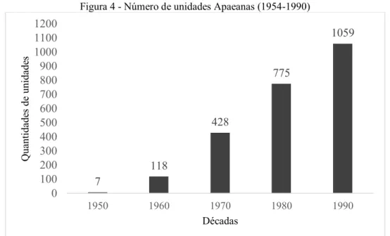 Figura 4 - Número de unidades Apaeanas (1954-1990) 