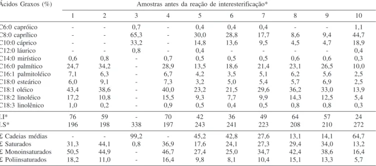 Tabela 3. Composição em ácidos graxos e índices de iodo e saponificação das amostras individuais e das misturas binárias e ternárias antes da interesterificação química